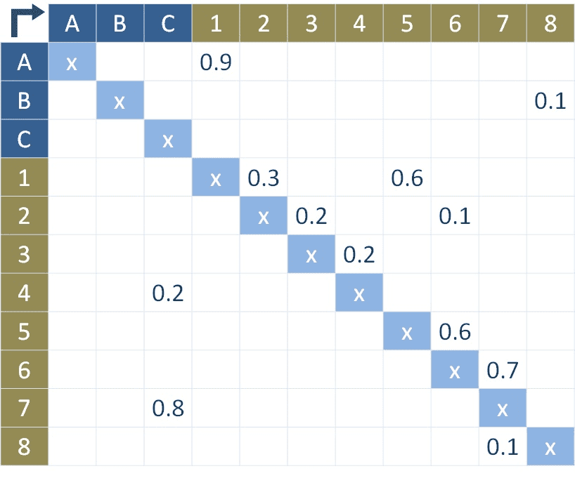 The structure of a material flow matrix is easy to understand.