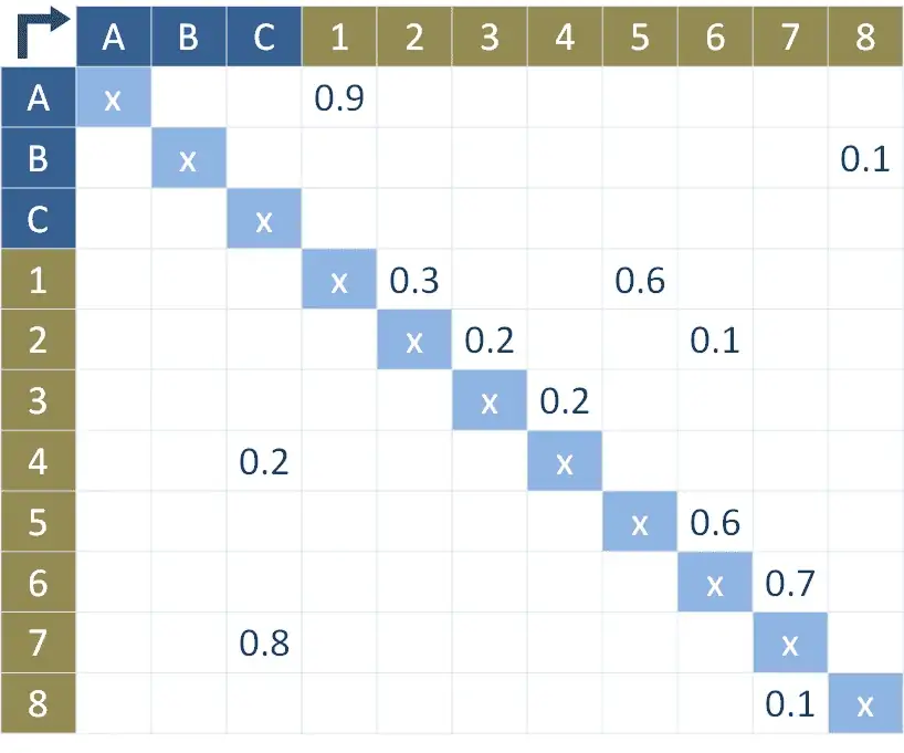 The structure of a material flow matrix is easy to understand.