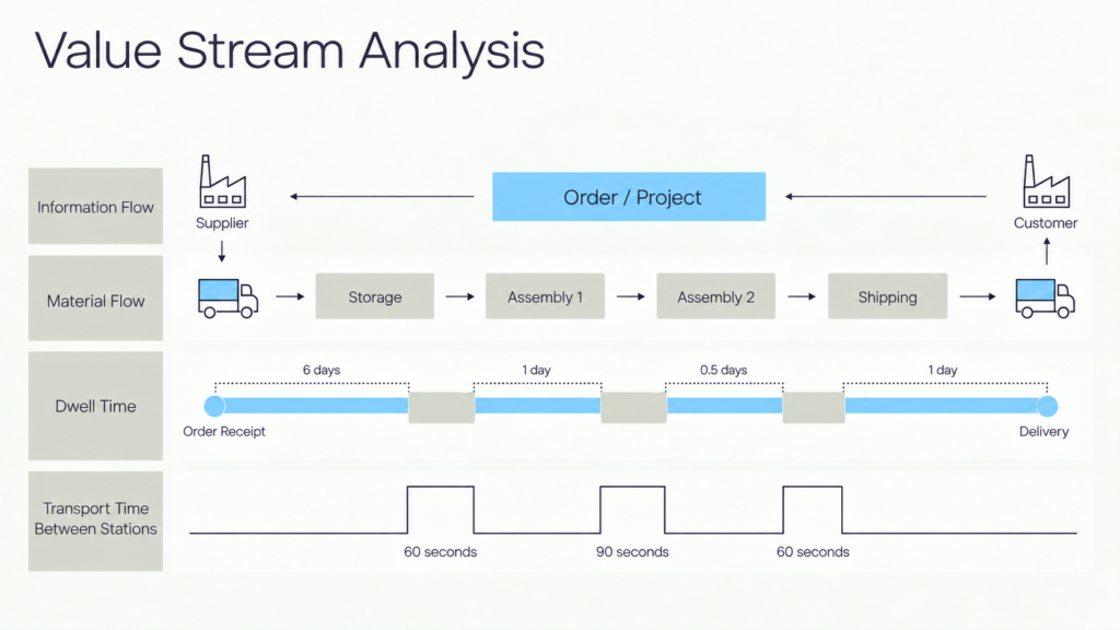 Image that shows the different aspects of the value stream