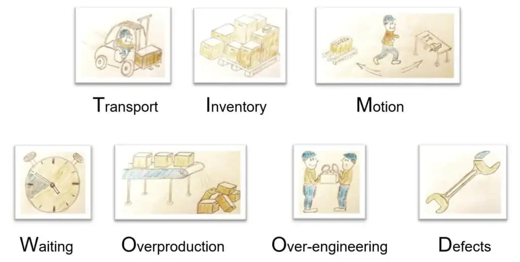 material flow - seven types of waste TIMWOOD