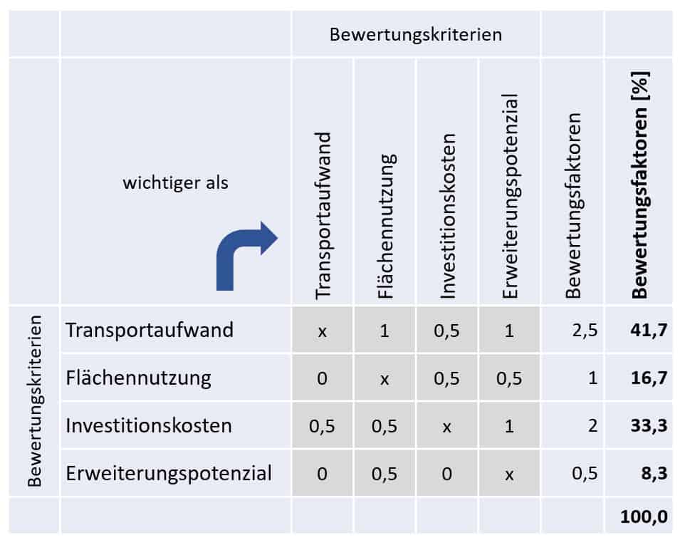 Matrix Bewertungskriterien Nutzwertanalyse Layoutvarianten