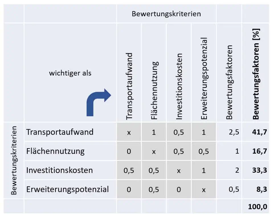 Matrix Bewertungskriterien Nutzwertanalyse Layoutvarianten