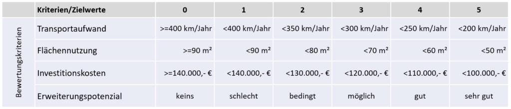 Tabelle Kosten und Aufwände mit Zielwerten Nutzwertanalyse