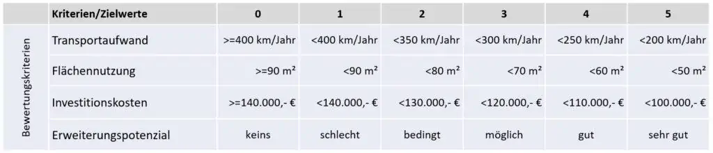 Tabelle Kosten und Aufwände mit Zielwerten Nutzwertanalyse