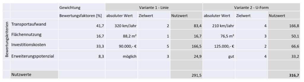 Tabelle Nutzwerte Ergebnis Nutzwertanalyse