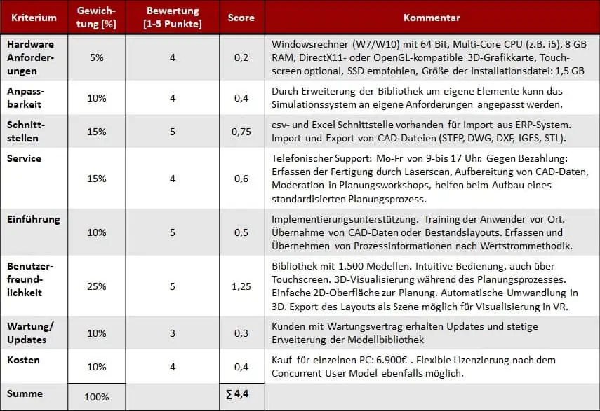 Beispiel für Kriterien und ihre Gewichtung zur Auswahl von Planungssoftware für die Fabrikplanung mittels Nutzwertanalyse