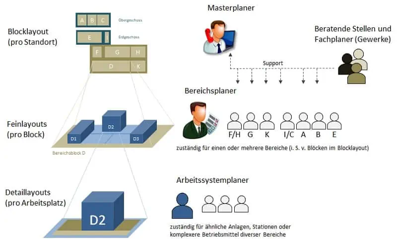 Die Organsiation der Layoutplanung folgt der Hierarchie des Fabrikmodells