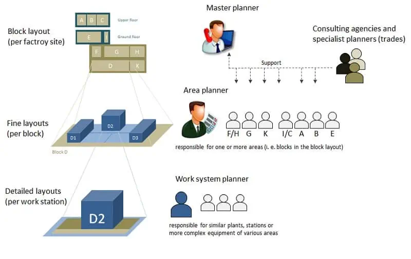 Organization of layout planning follows the structure of the factory model