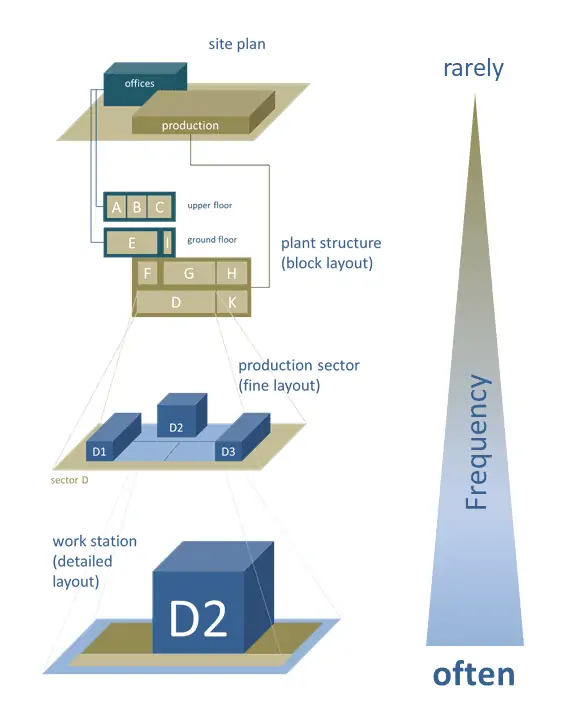 The frequency of factory planning increases the smaller the considered arrangement areas become.