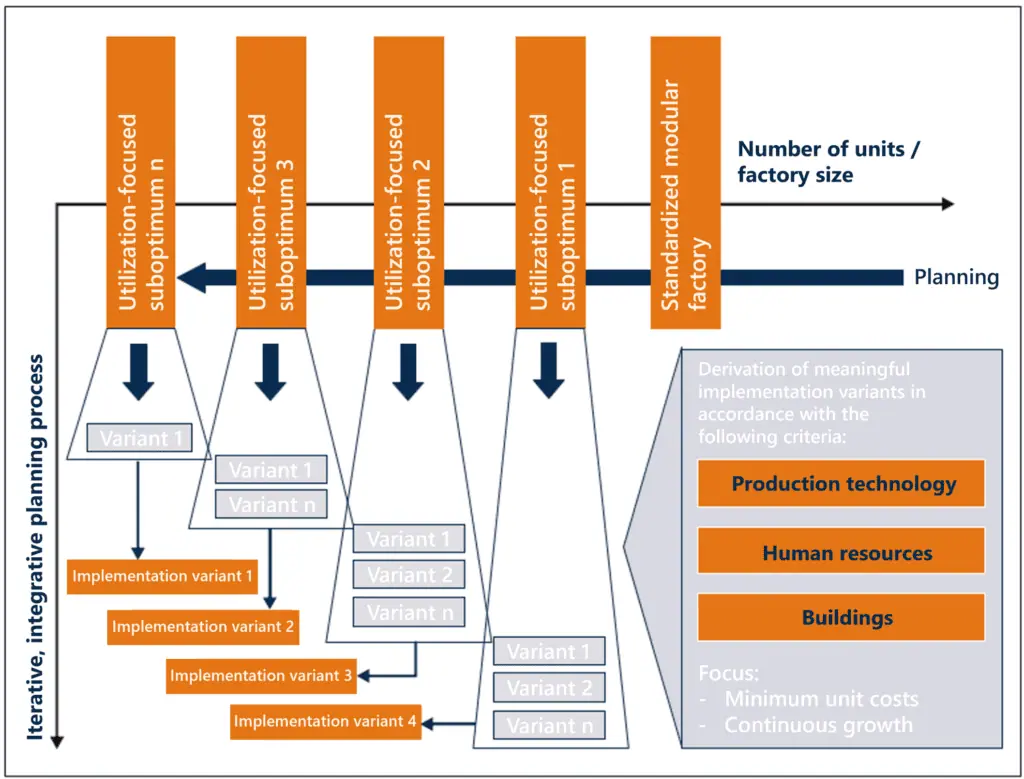 block diagram which shows the general procedure of planning a standardized modular factory