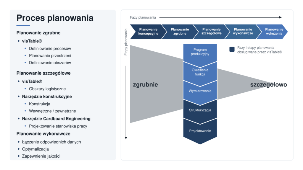 Grafika procesu planowania od planowania koncepcyjnego do planowania wdrożenia z fazami planowania obsługiwanymi przez visTable®