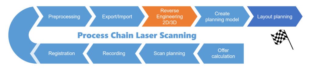 Laser scanning process chain for factory layout planning