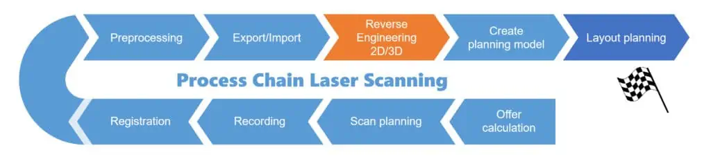 Laser scanning process chain for factory layout planning