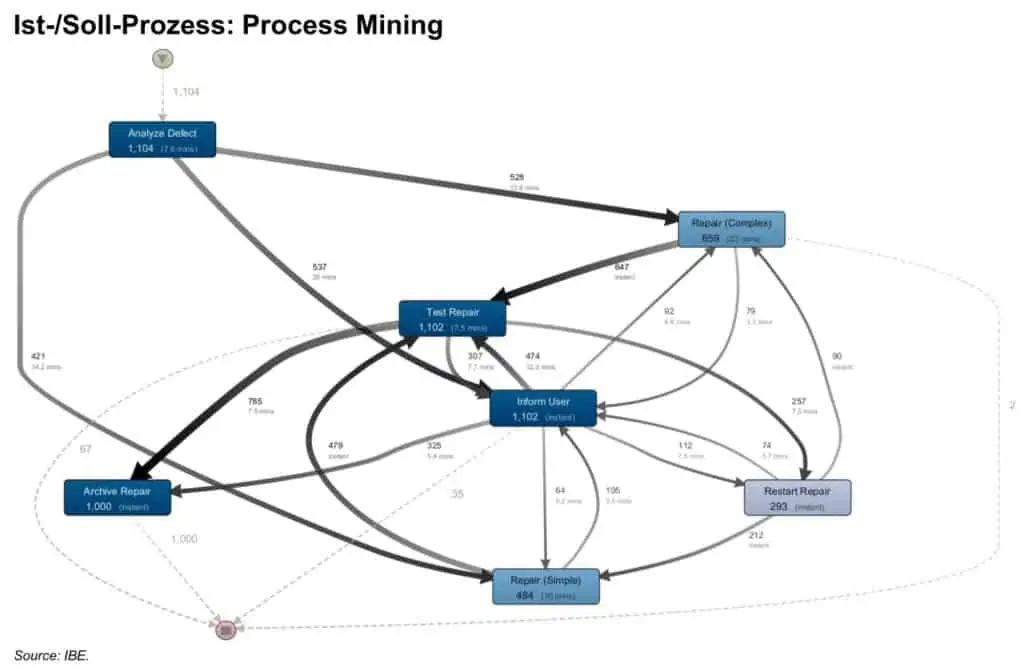 Process Mining Graph in der Software Disco