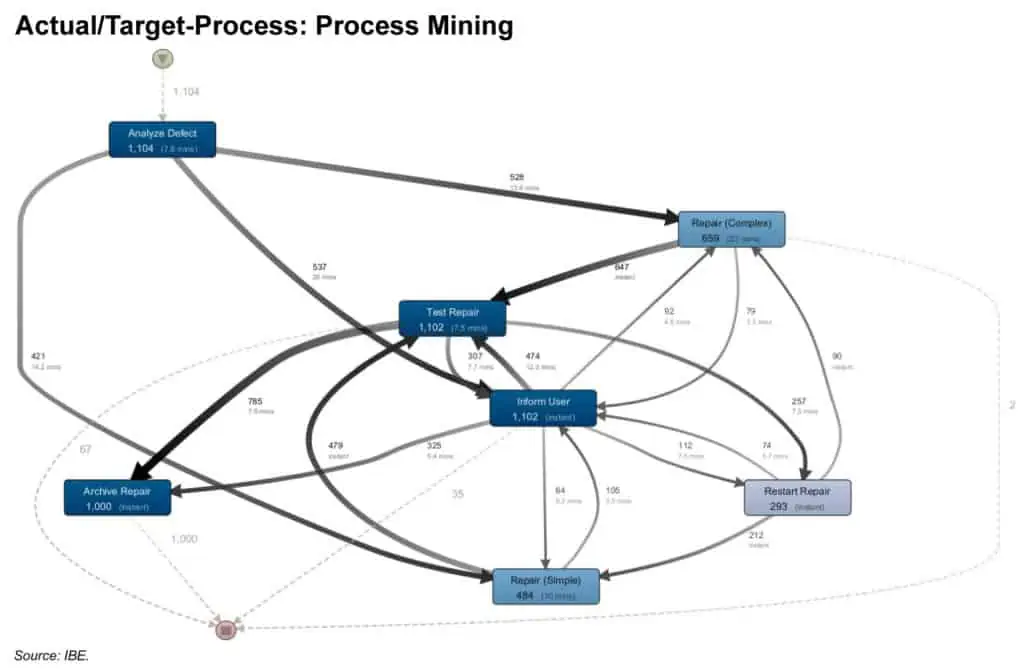 Process Mining Graph in the Software Disco