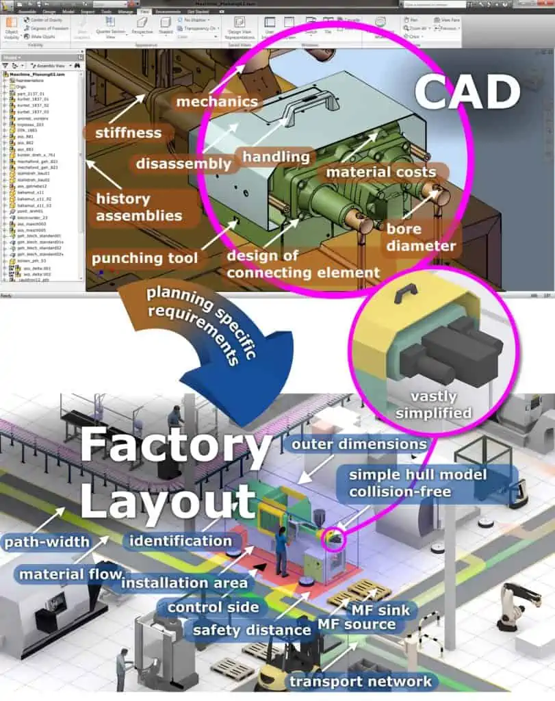 Different requirements of the domains product development and factory planning based on 3D models CAD