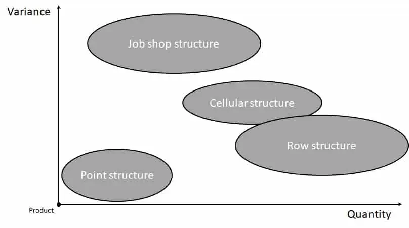 job shop production is suitable for high variance and low quantities