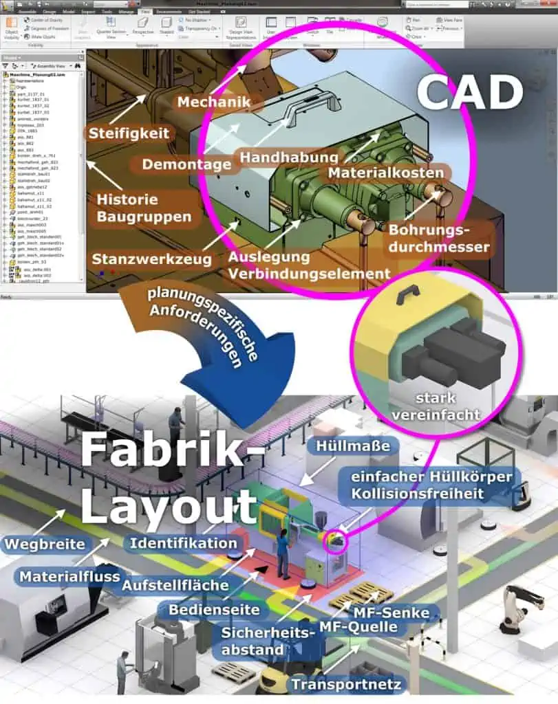 Unterschiedliche Anforderungen der Domänen Produktentwicklung und Fabrikplanung anhand von 3D-Modellen CAD