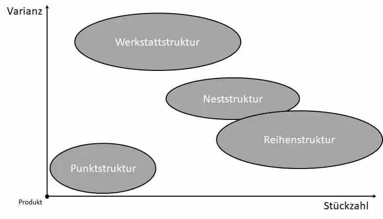 Die Stückzahl hat einen hohen Einfluss auf den Strukturtyp.