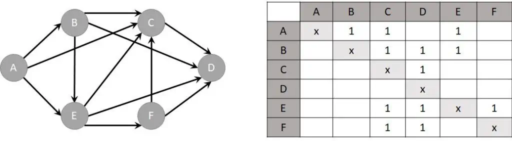 Beispiel eines Prozessgraphen mit Verbindungsmatrix für Werkstattfertigung.