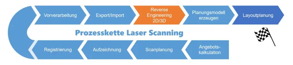 Prozesskette Laser Scanning für die Layoutlanung von Fabriken