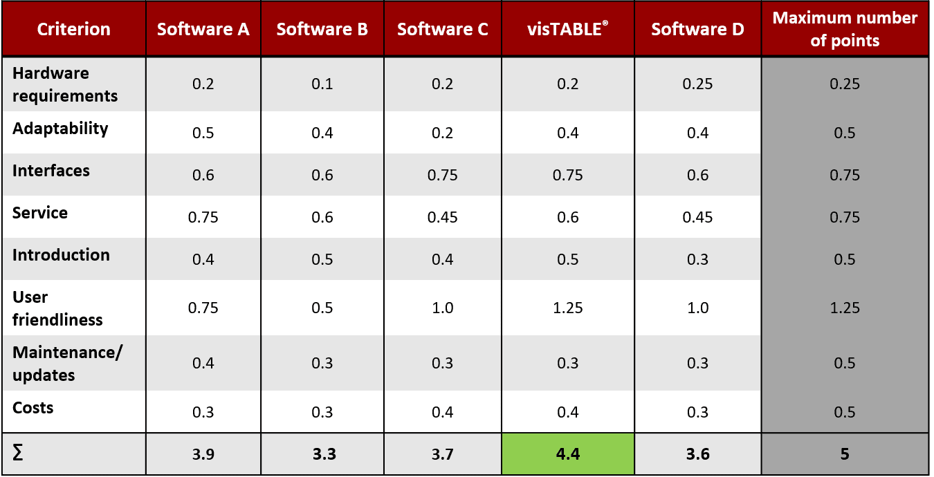 Example of a valuation result for software selection for factory planning