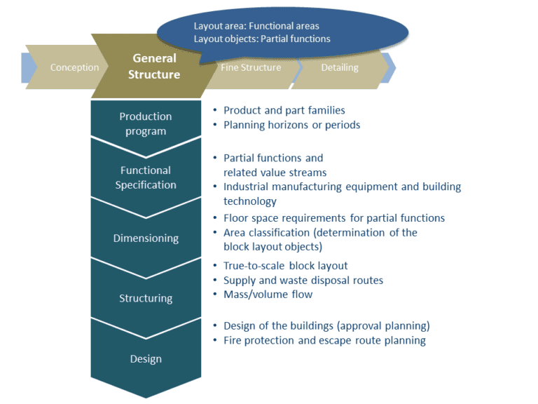 In the rough planning, the planning steps are carried out with high abstraction using arrangement objects of the block layout.