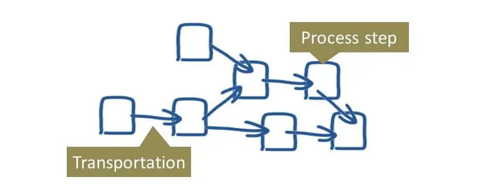 A simple symbol system is enough to illustrate the product flow for layout planning