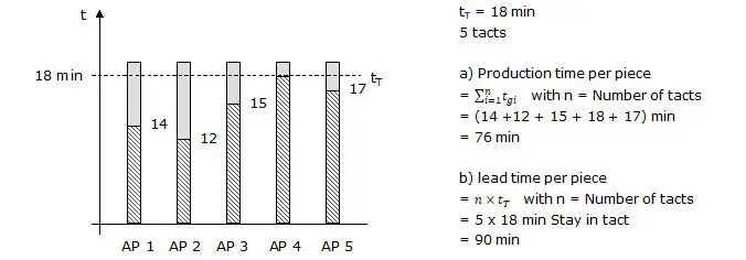 The tact diagram is a simple model in assembly line balancing