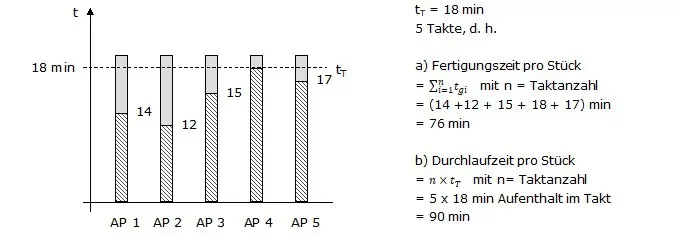 Das Taktdiagramm ist ein einfaches Werkzeug beim Montagelinien planen. Es dient der Modellierung der Austaktung.