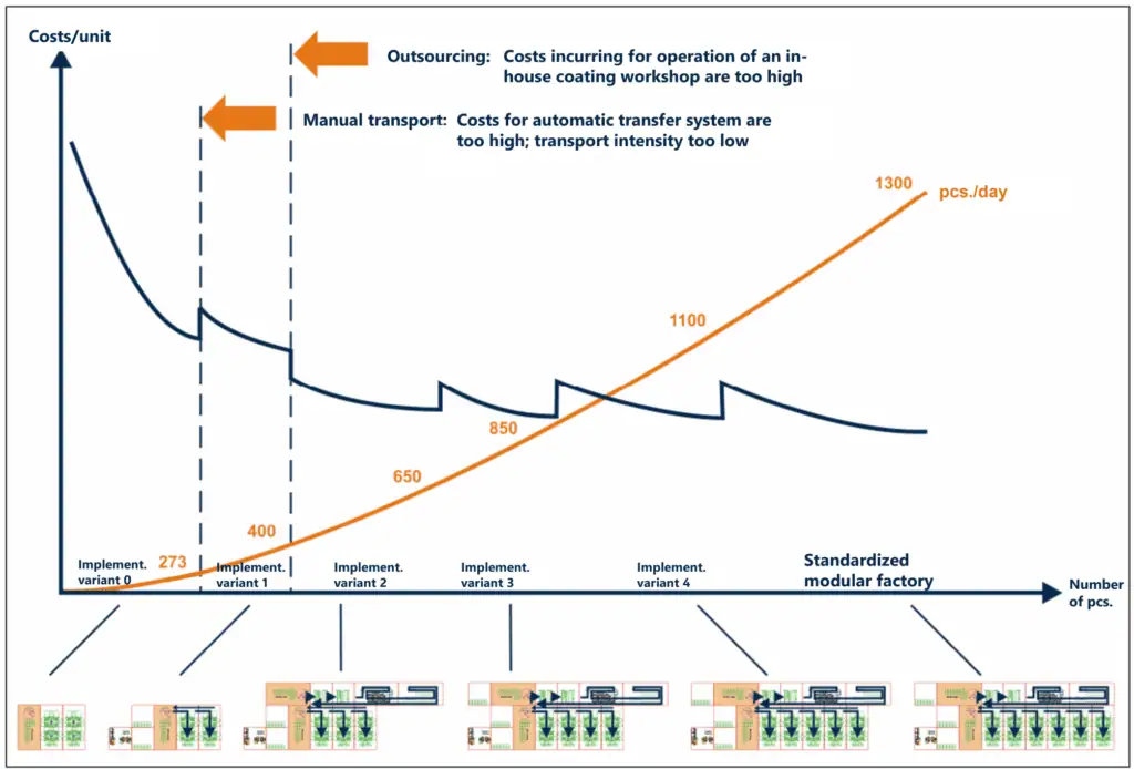 diagram which shows the technological implementation variants