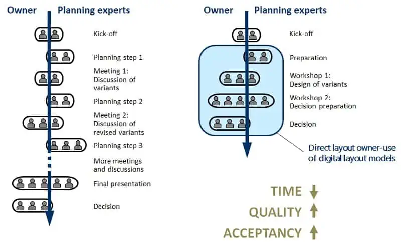 Save time, increase quality, and acceptance in the layout planning processes