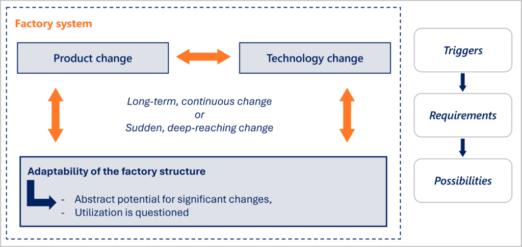 Structogram Plug+Produce transformation triggers and possibilities for factory structures