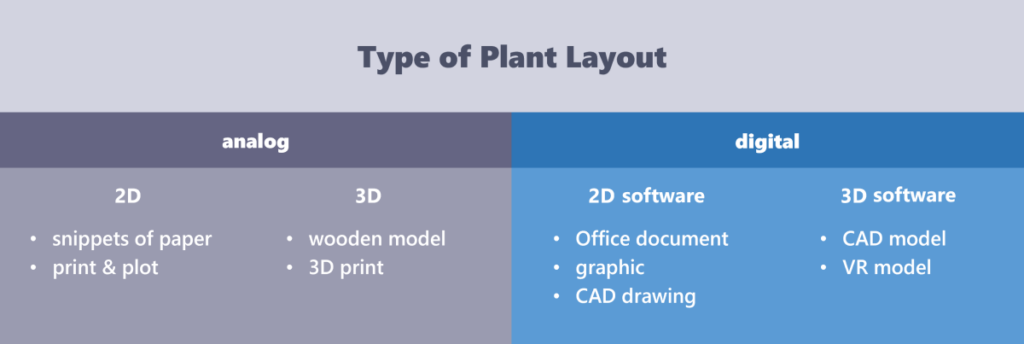 type of plant layout or drawing selection of the appropriate tool or software