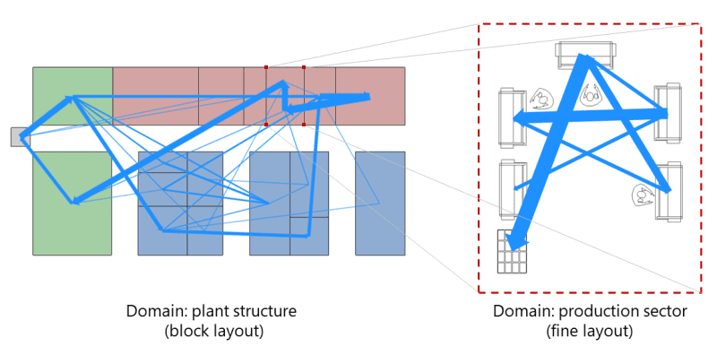 two domains of Sankey applications with different level of detail