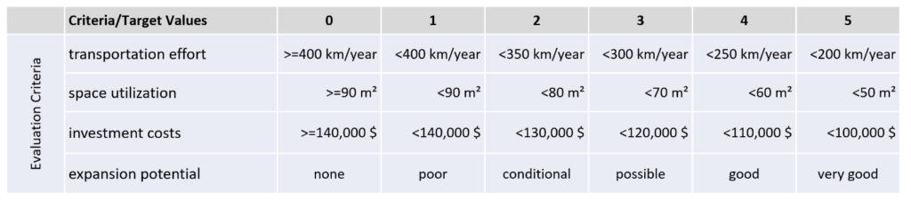 Table Costs and Efforts with Target Values Utility Value Analysis