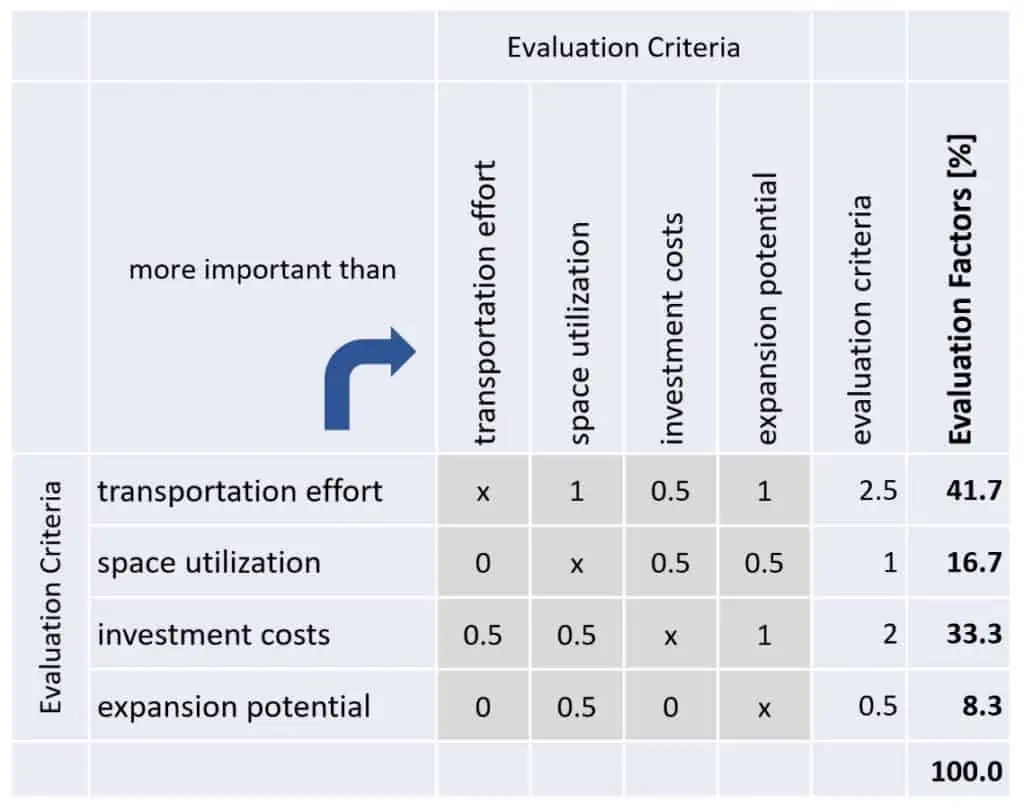 Matrix evaluation criteria Utility value analysis Layout variants