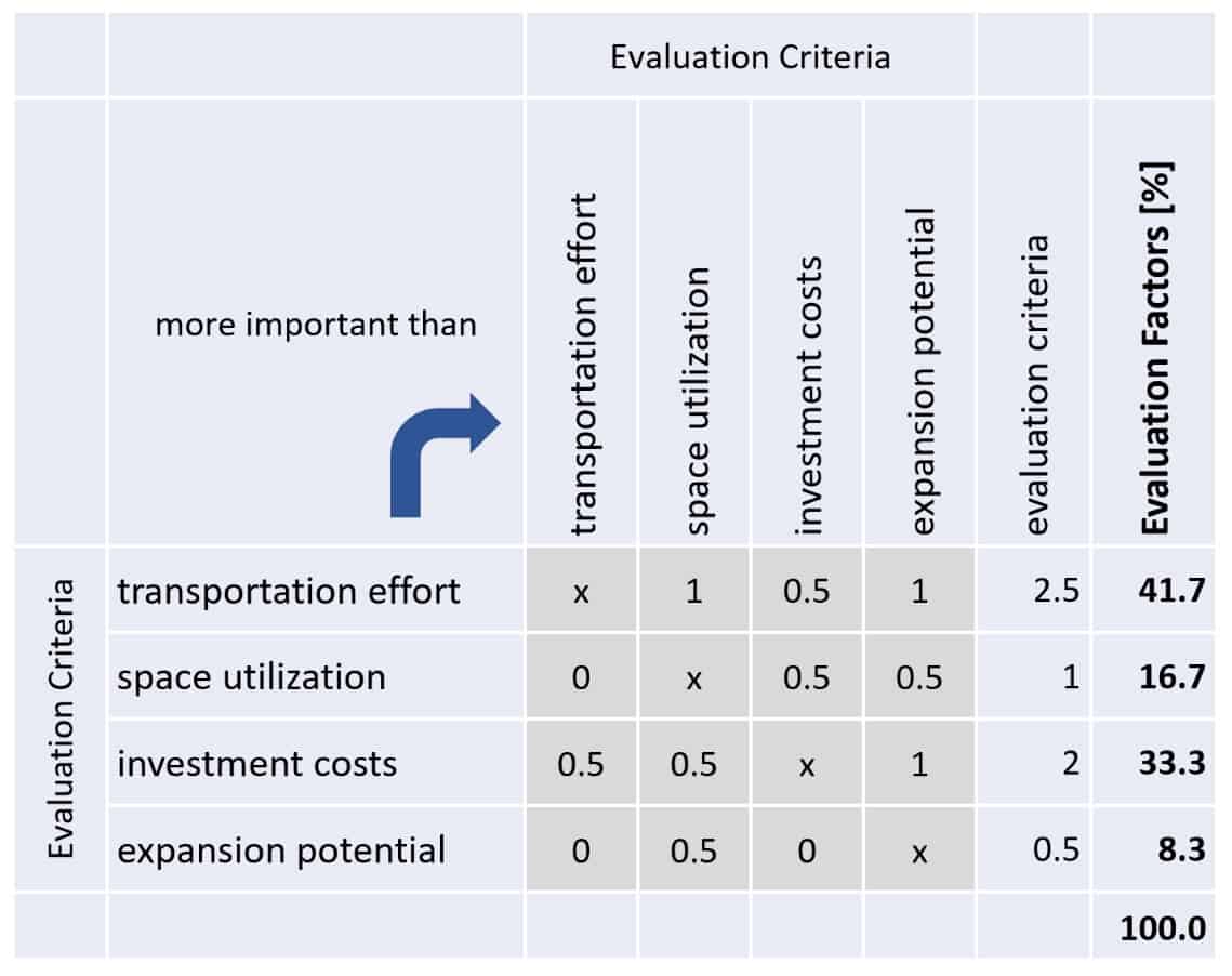 Costutility analysis to evaluate layout variants visTABLE® Software
