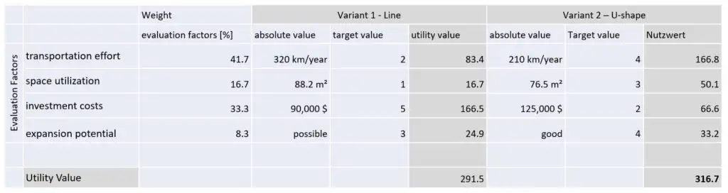 Table utility values Result utility value analysis