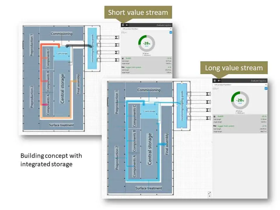 Application of a short (left) and long (right) value stream to the layout of a central storage