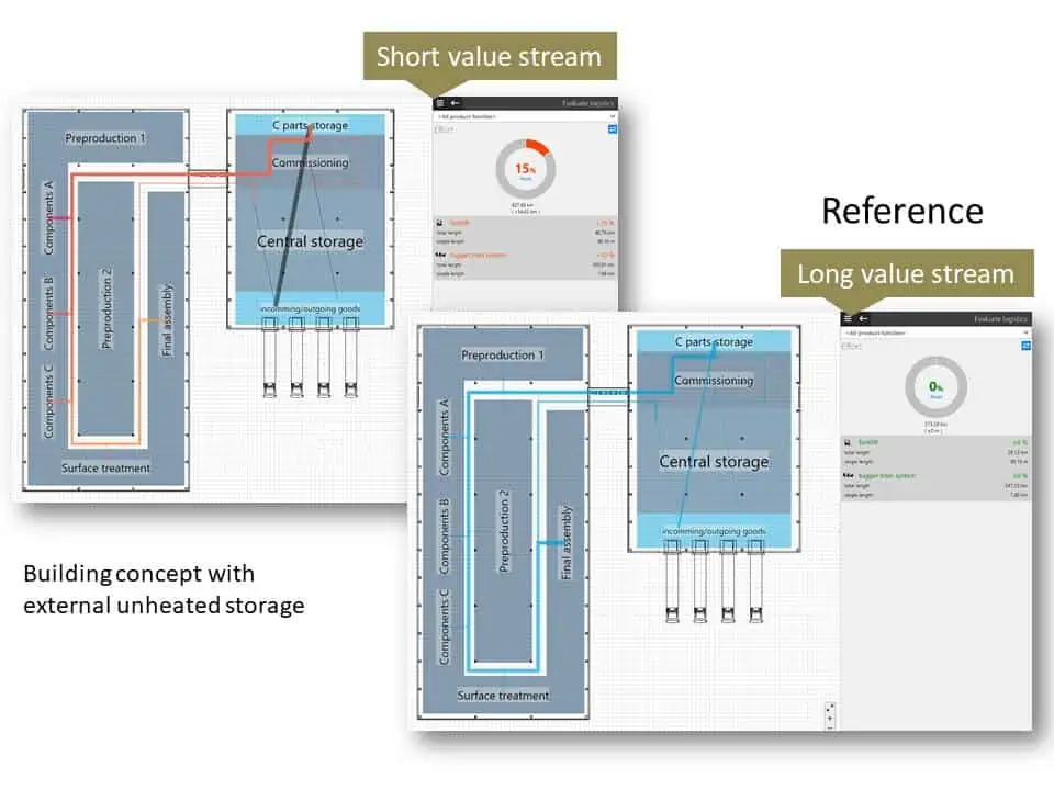 Application of short (left) and long (right) value streams to the layout of an unheated external storage