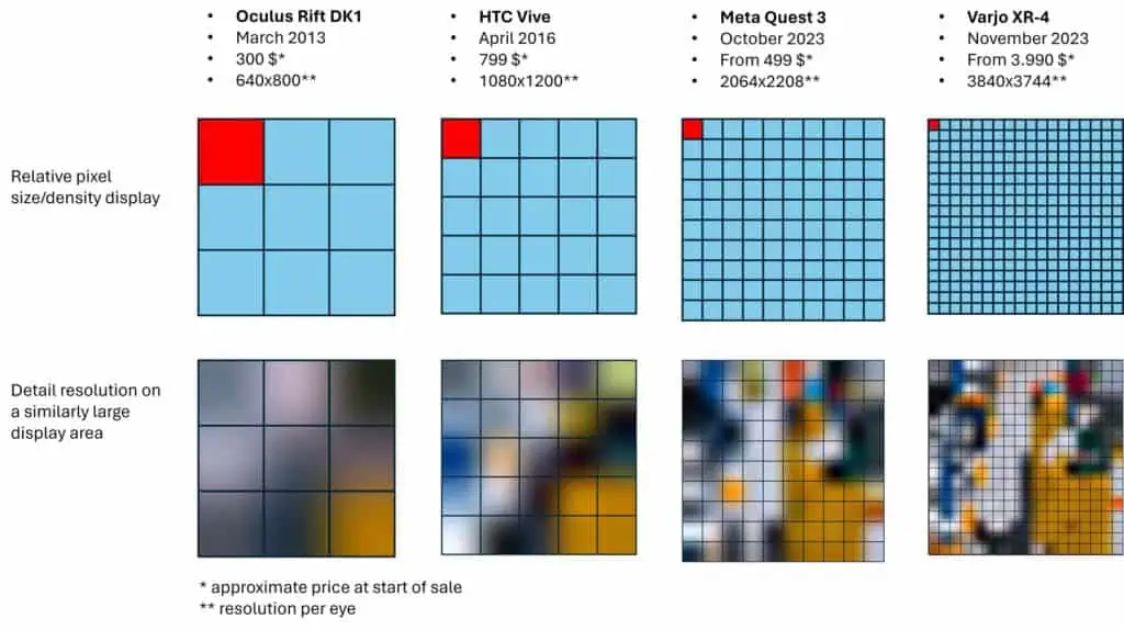 Illustration of the strong differences in the relative resolution of the displays of different VR glasses or generations