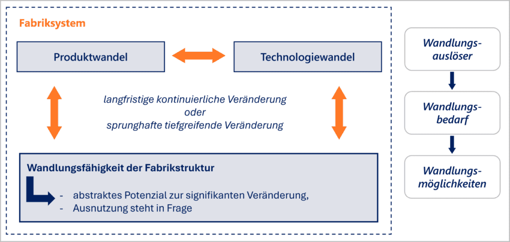 Struktogramm Plug+Produce Wandlungsauslöser und Möglichkeiten bei Fabrikstrukturen