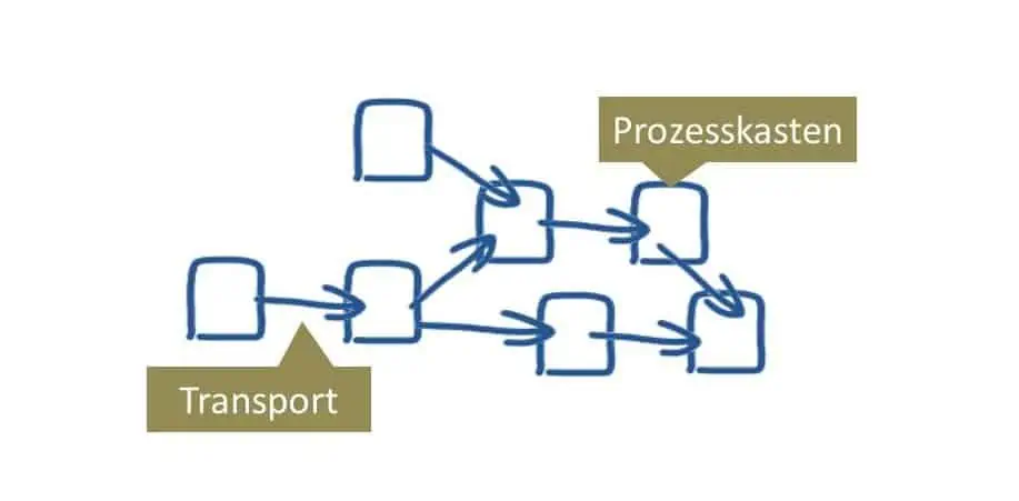 Der Warenstrom-Graph kommt ggü. der Wertstrom-Analyse mit einfacher Symbolik aus.