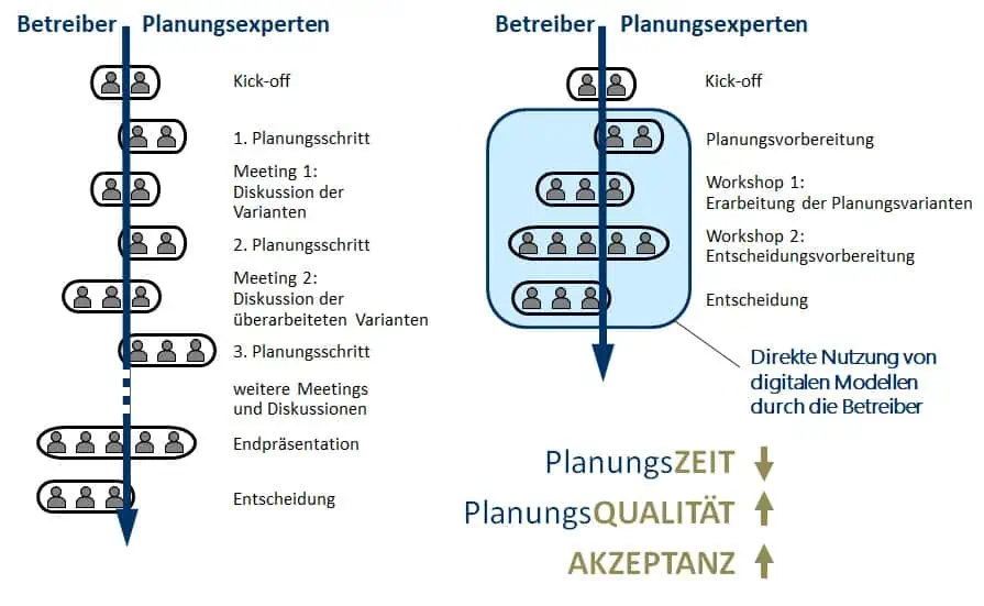 Zeit-, Qualitäts- und Akzeptanzvorteile entstehen durch direkte Nutzung digitaler Layoutmoelle durch die Linienorganisation